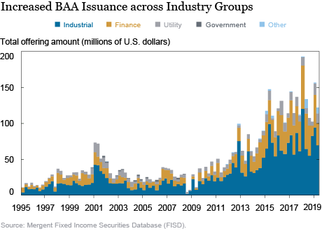 The image shows a graph depicting the increased BAA issuance across industry groups. The graph is...