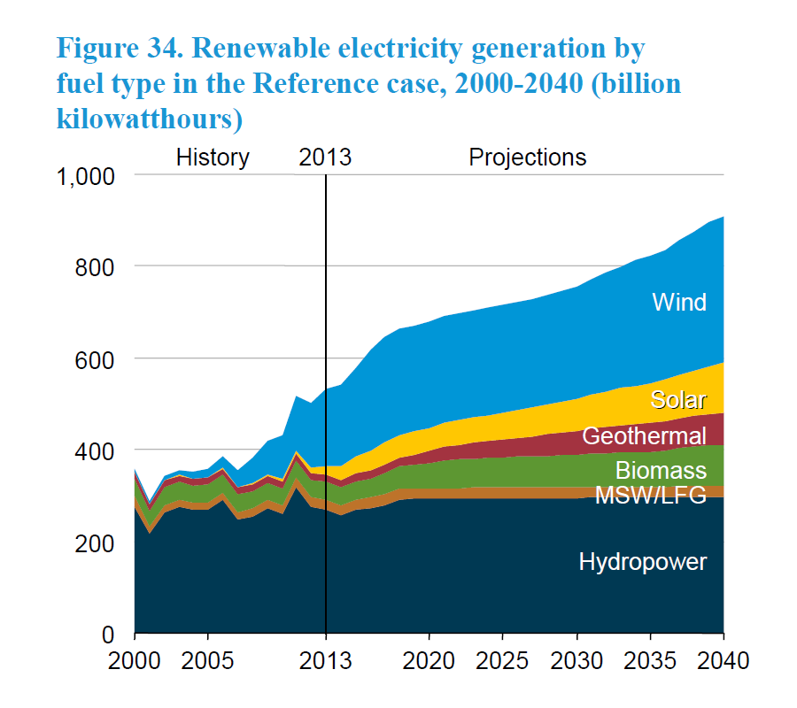 The image shows a graph depicting the renewable electricity generation by fuel type in the...
