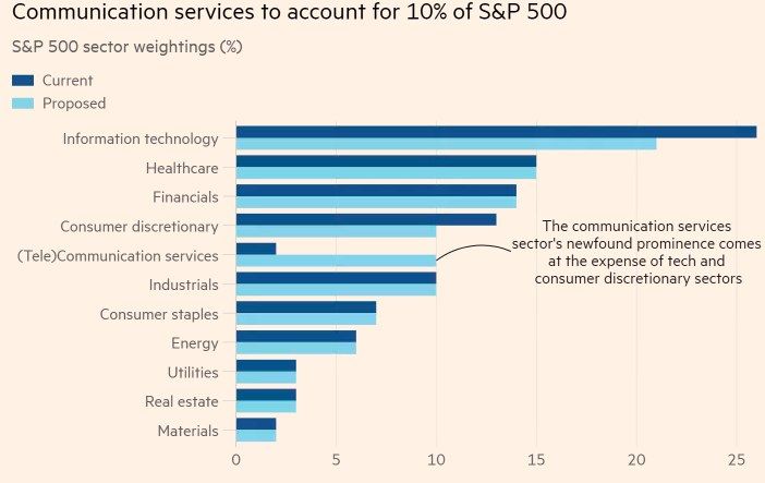 The image shows a bar chart depicting the number of communication services to account for 10% of...