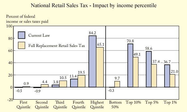 The image shows a bar chart depicting the impact of national retail sales tax on income percentile....