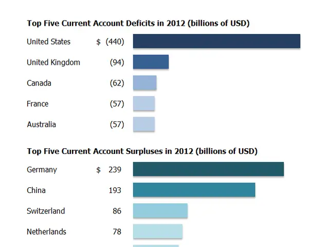 The image shows a bar chart depicting the top five current account deficits in 2012. The chart is...