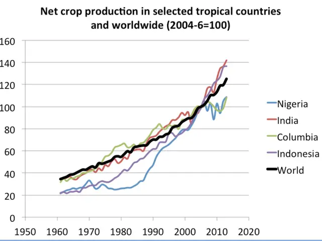 The image shows a graph depicting the net crop production in selected tropical countries and...