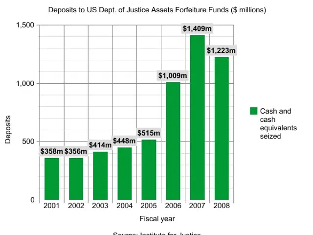 The image shows a bar chart depicting the number of deposits to the US Department of Justice assets...