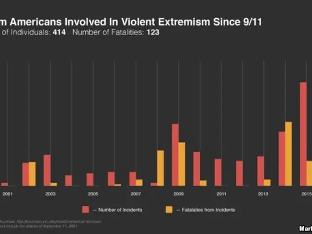 The image shows a graph depicting the number of Muslim Americans involved in violent extremism...